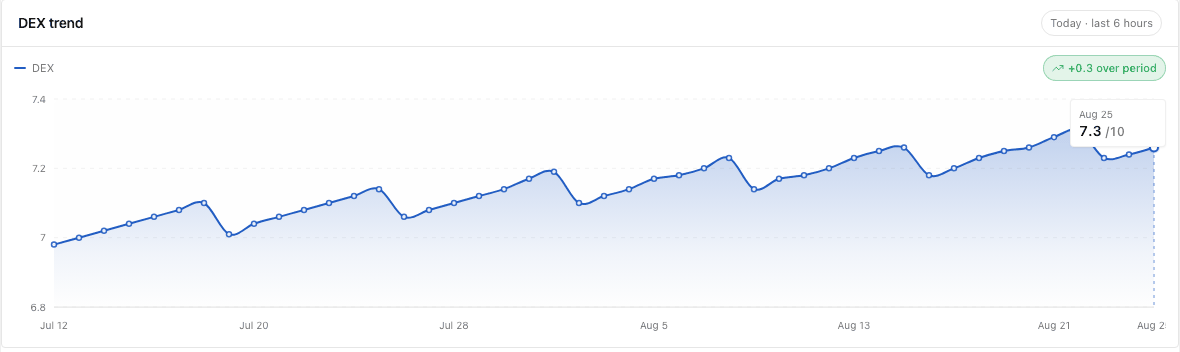 Nanoheal console: DEX trend, the experience score rising day by day across six weeks