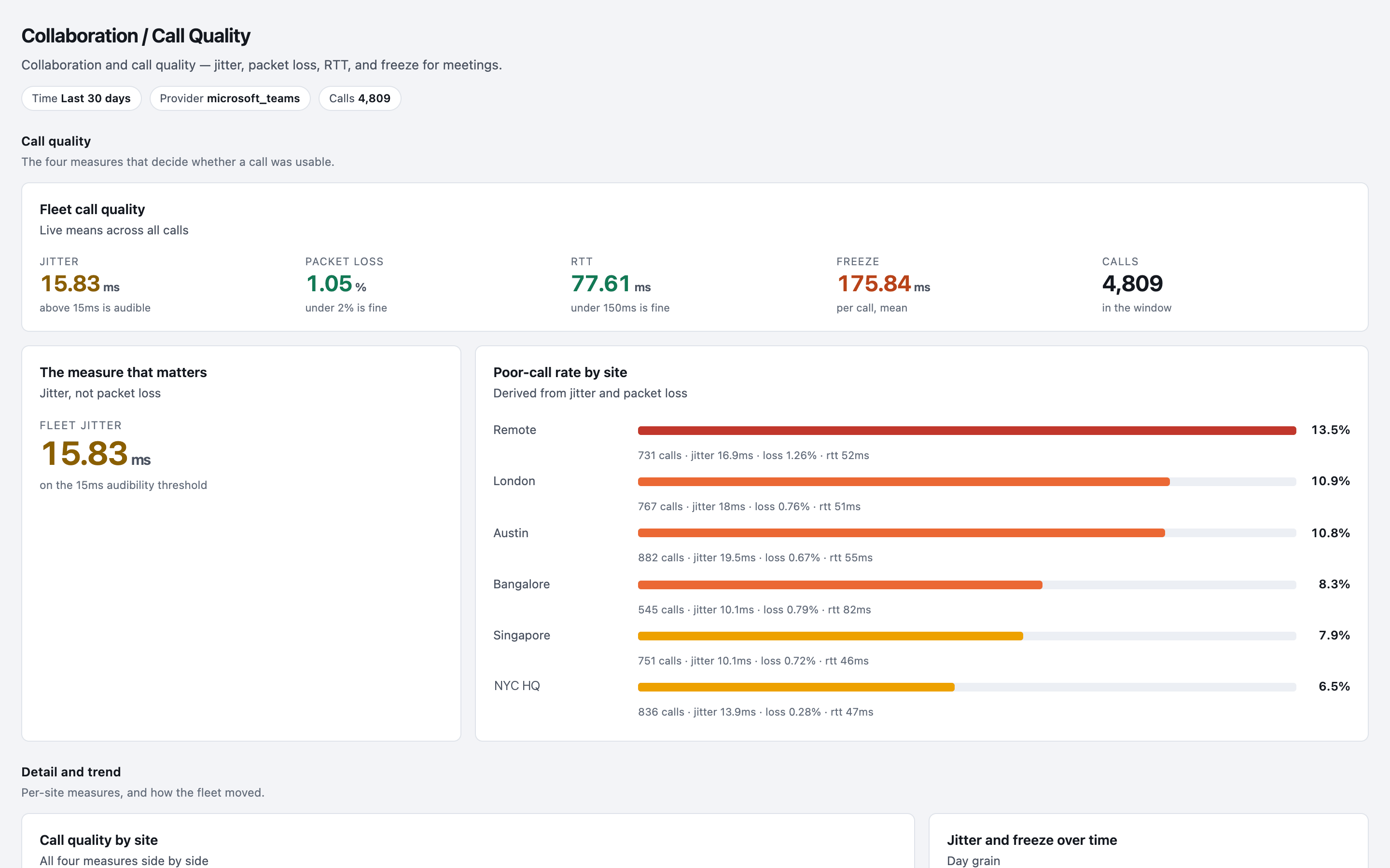 Haya Collaboration and call quality board: poor-call rate by site, from jitter and packet loss, Remote highest at 13.5%, with demo tenant data