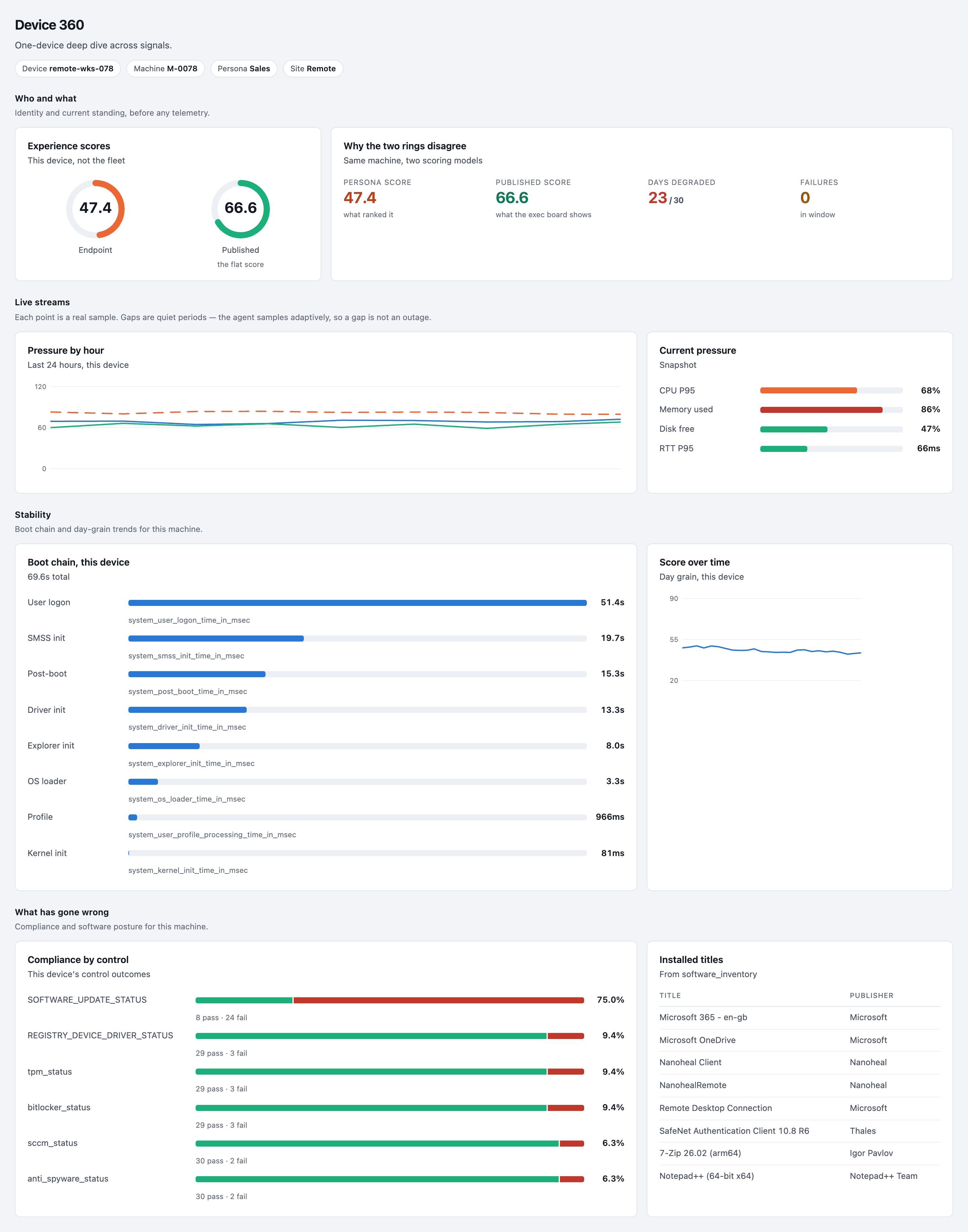 Haya Device 360, live streams for one device: pressure by hour over the last 24 hours, and current pressure, CPU 68%, memory 86%, disk free 47% and network delay 66 ms; each point is a real sample, with demo tenant data