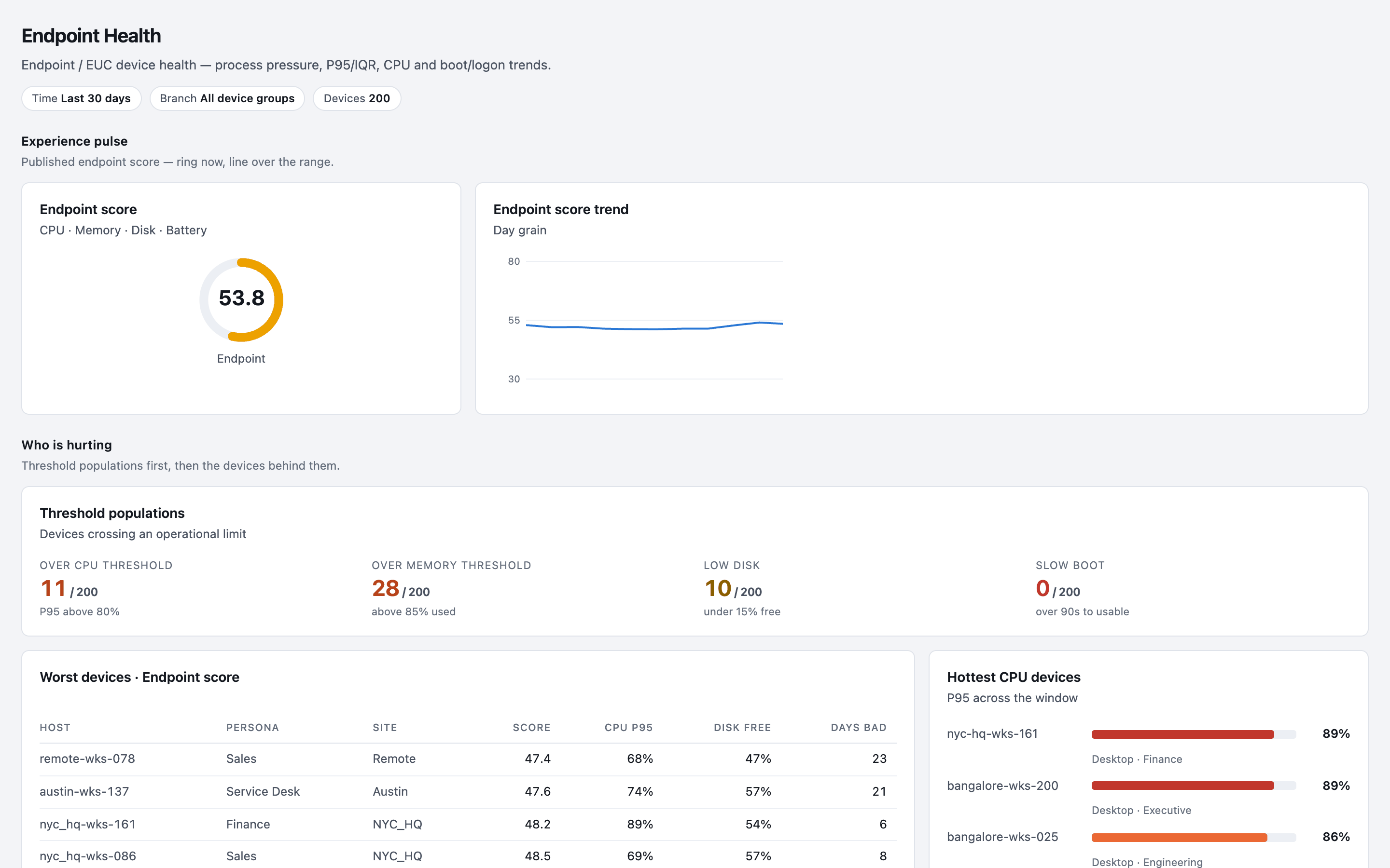 Haya Endpoint Health: the endpoint score, its trend over the window and the populations over CPU, memory and disk limits, with demo tenant data