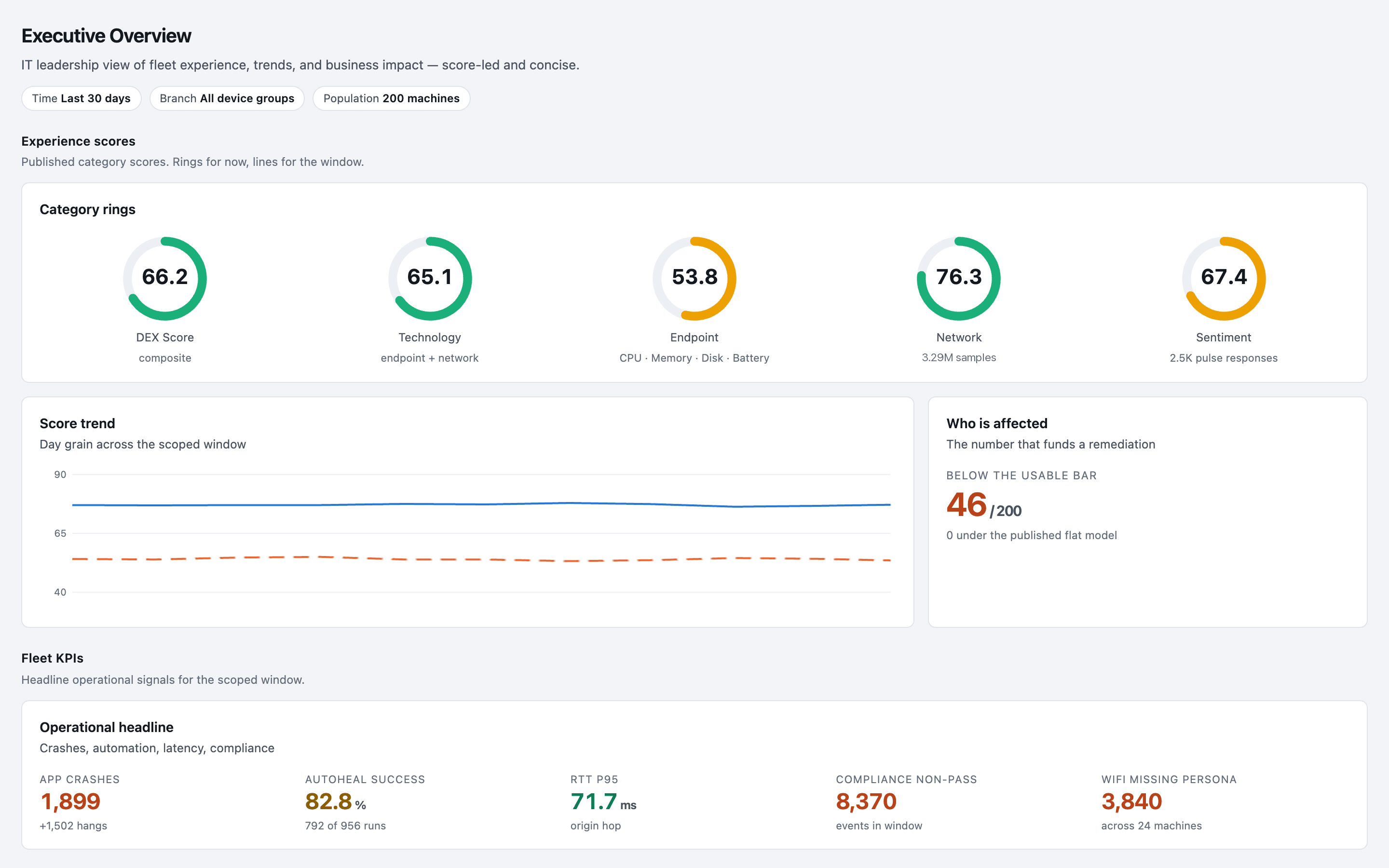 Haya analytics: category rings, the DEX score with technology and endpoint, with demo tenant data