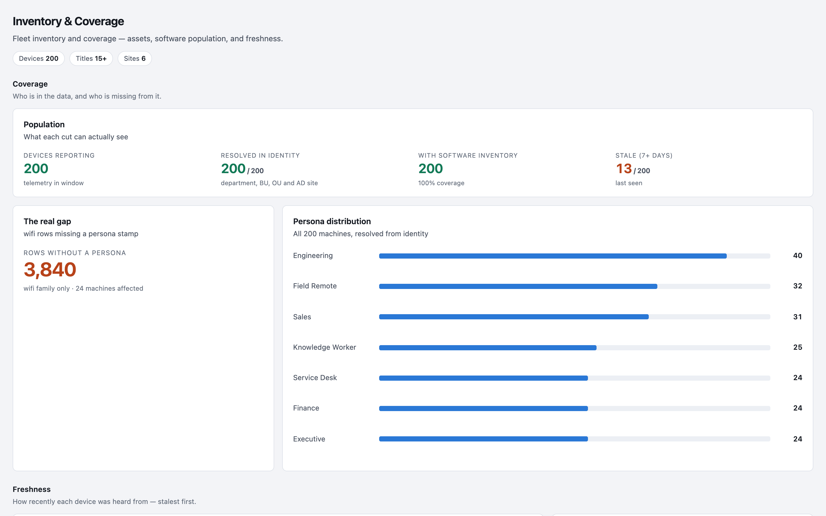 Haya Inventory and Coverage: 200 devices reporting, 200 of 200 resolved in identity to department, business unit, OU and AD site, 200 with software inventory, 13 of 200 stale for 7 days or more, with demo tenant data