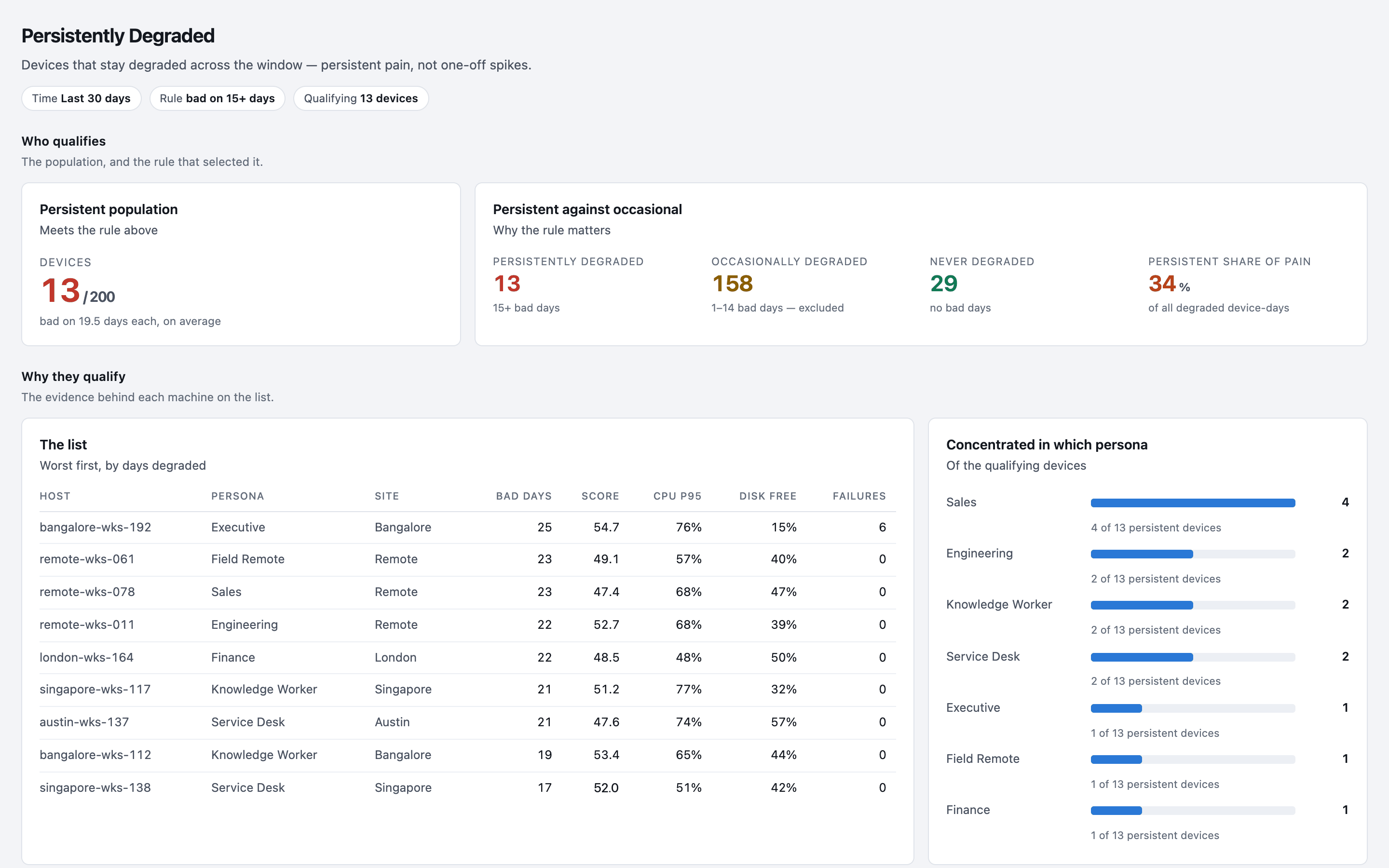 Haya Persistently Degraded board, the list, worst first by days degraded: devices such as bangalore-wks-192, an executive's machine in Bangalore bad on 25 of 30 days, with persona, site and score, with demo tenant data