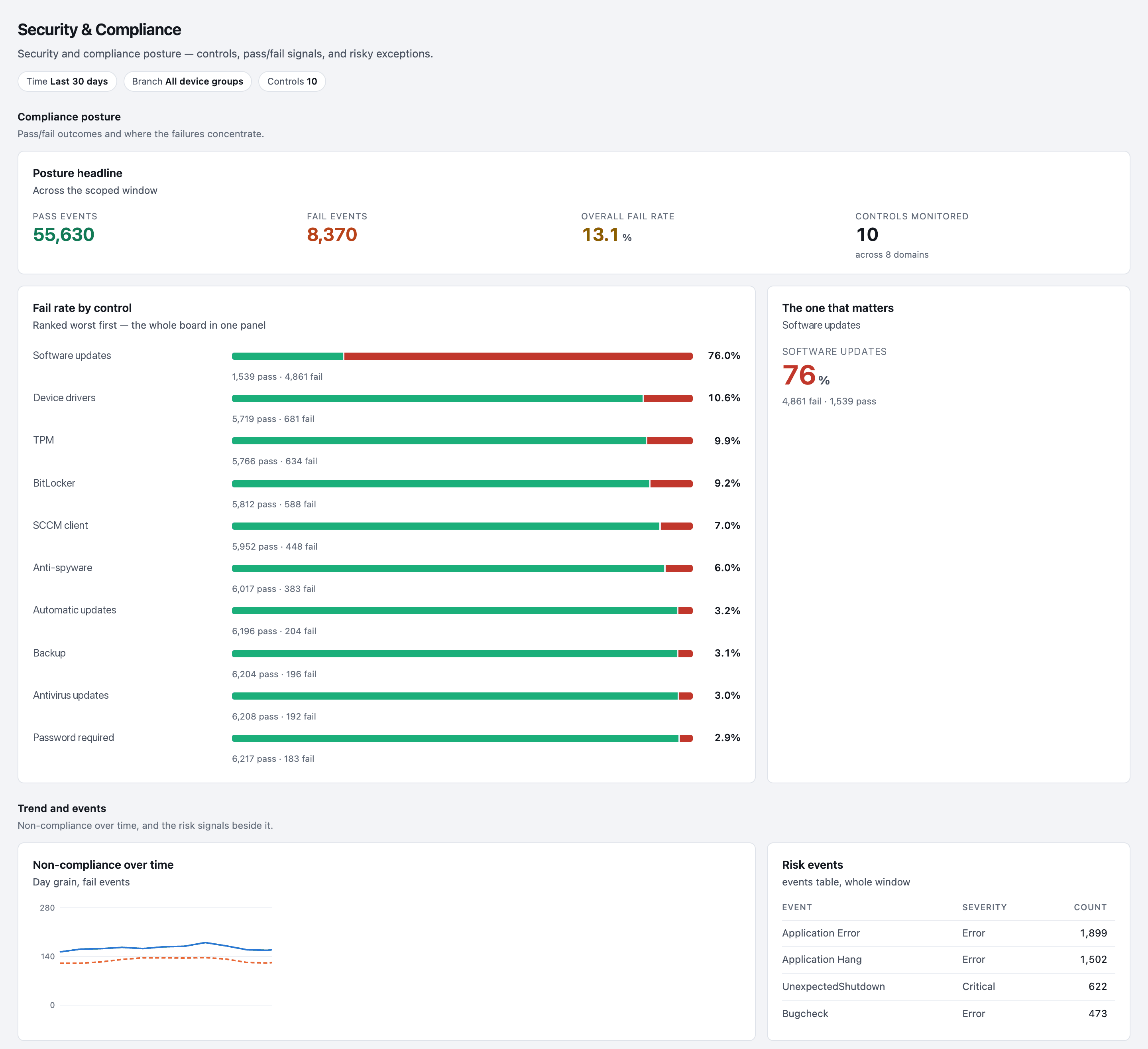 Haya Security & Compliance: controls ranked by fail rate, pass and fail per control, with demo tenant data