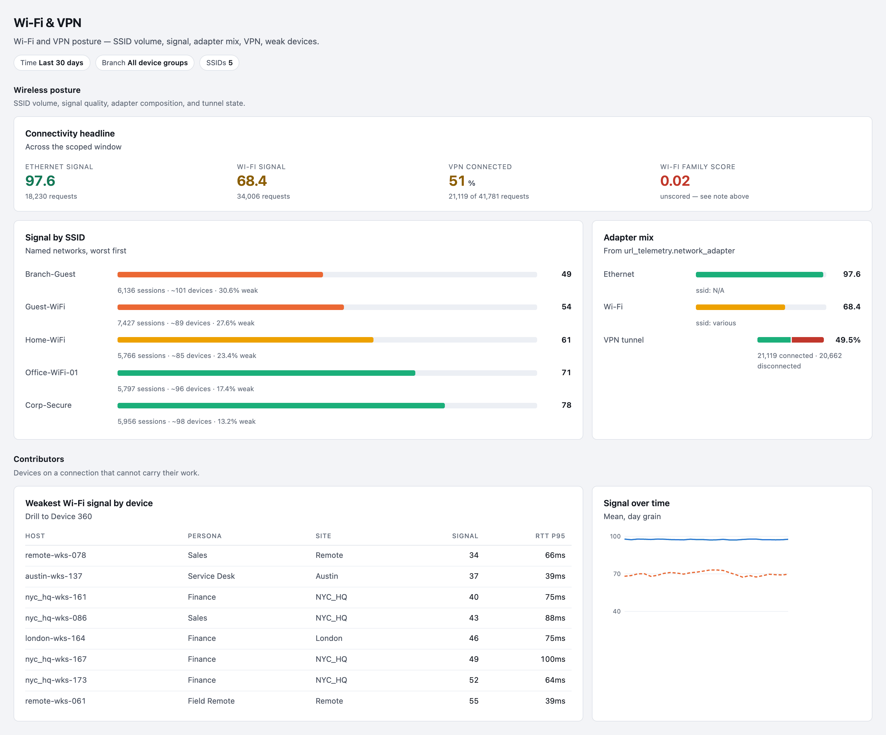 Haya Wi-Fi and VPN board, signal by SSID: five named networks ranked worst first, from Branch-Guest at 49 to Corp-Secure at 78, with demo tenant data.