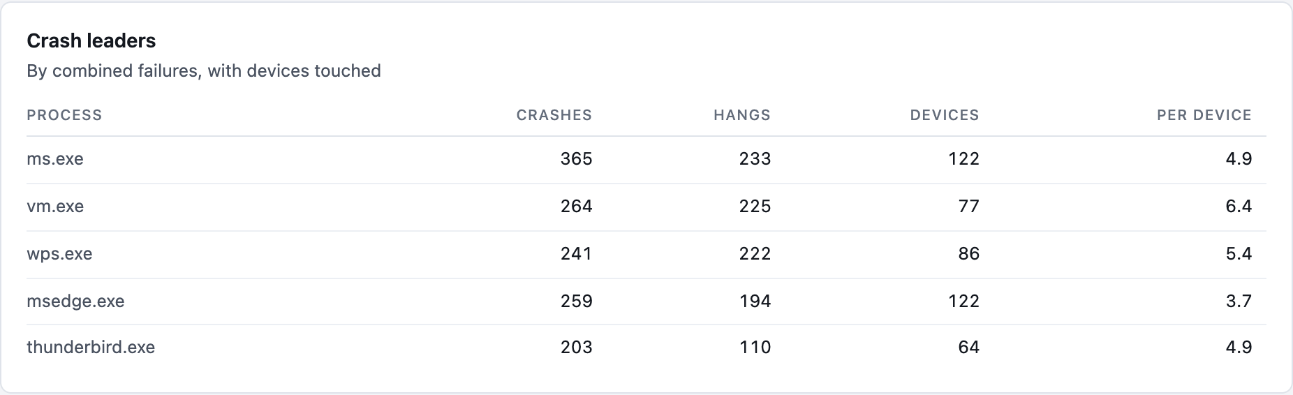 Haya Crash & Hang board, crash leaders: processes ranked by combined failures, with crashes, hangs, devices touched and failures per device, with demo tenant data