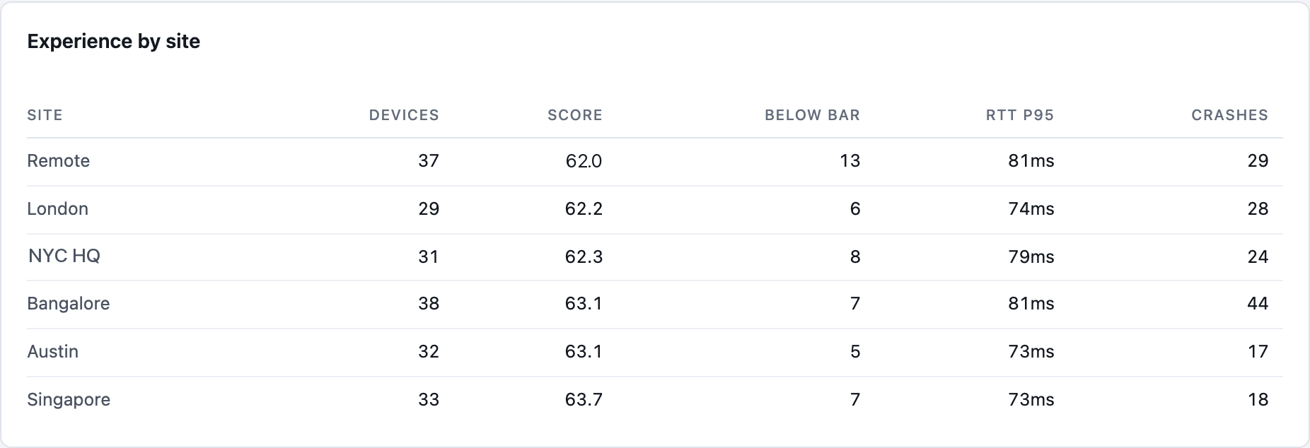 Haya analytics: experience by site, the score and device count for each site, with demo data.