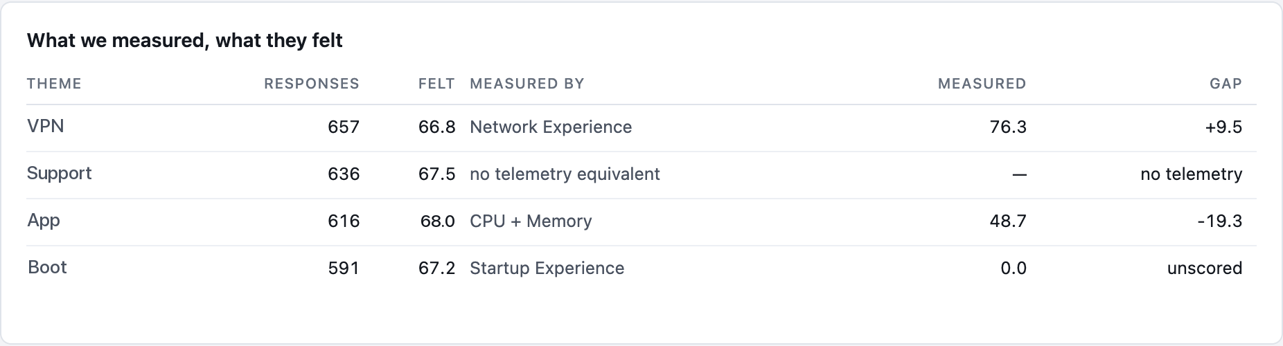 Haya Experience board, what we measured against what they felt: per theme, survey sentiment beside the telemetry score, with VPN felt at 66.8 against 76.3 measured and apps felt at 68 against 48.7, with demo tenant data.