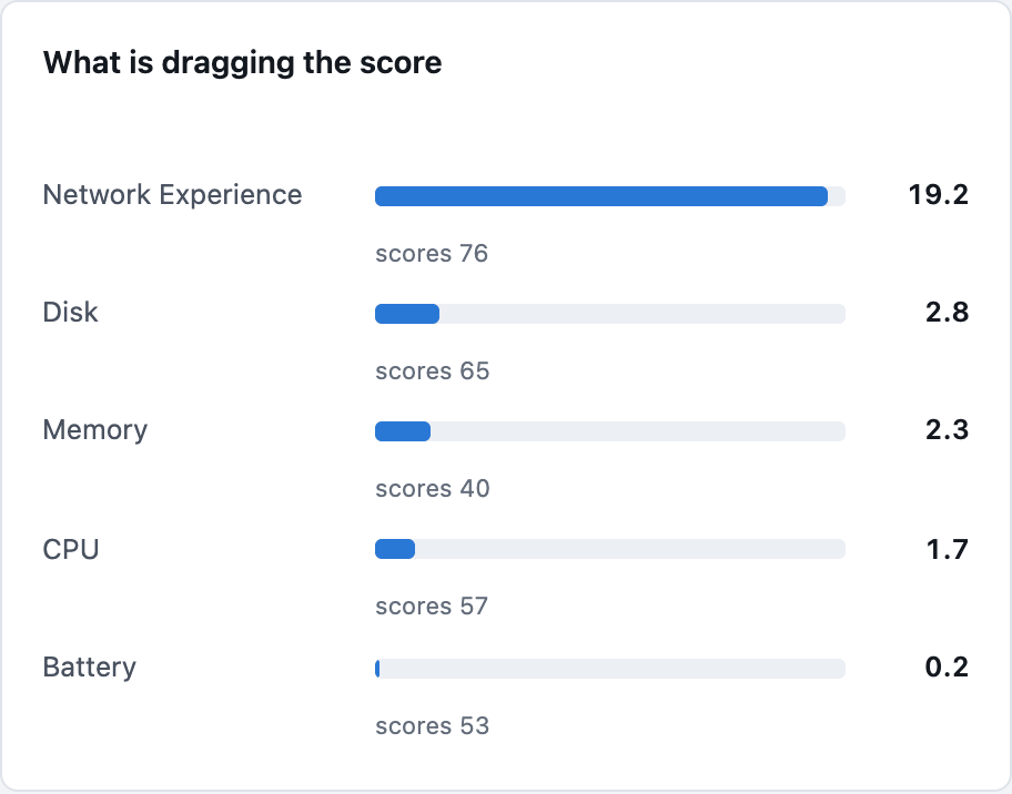 Haya analytics: what is dragging the score, network experience first, then disk and memory, with demo data.