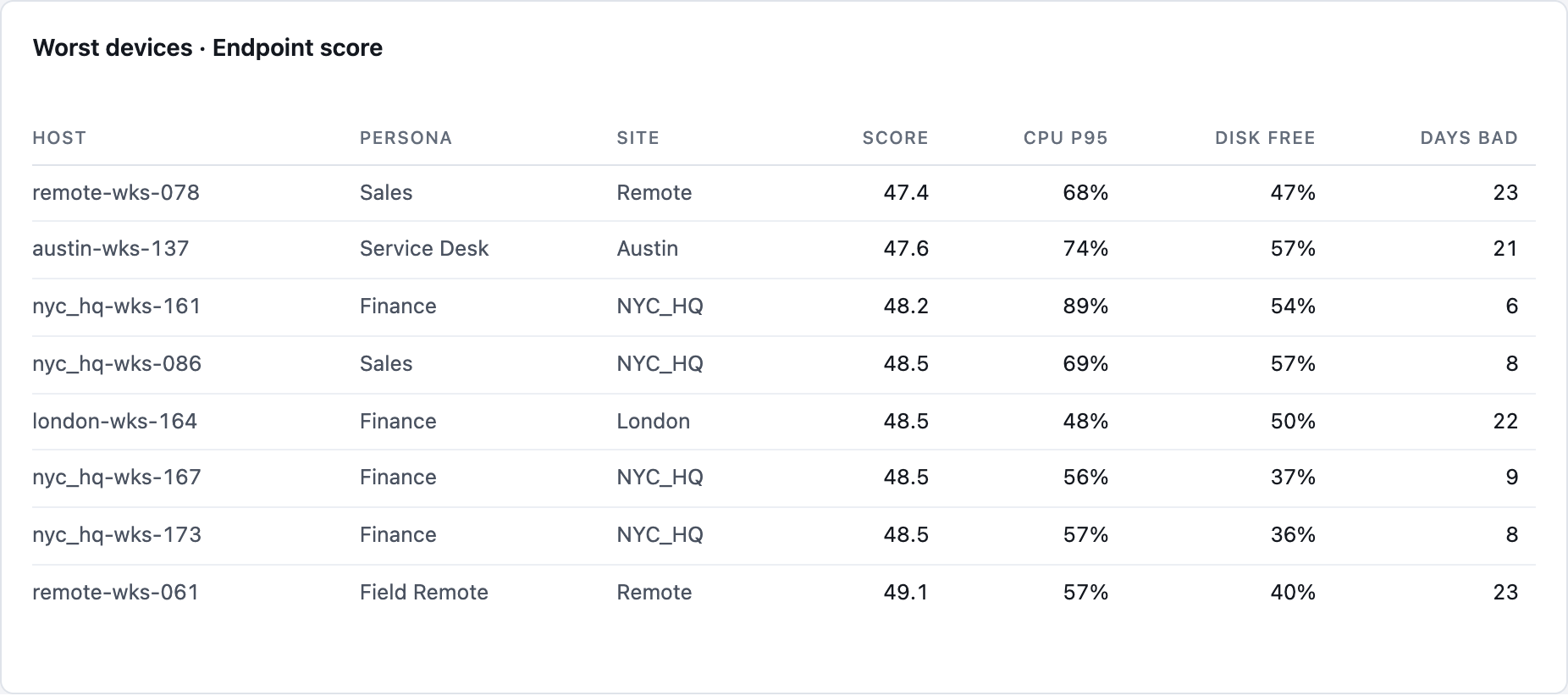 Haya: worst devices by endpoint score, with persona, site, CPU, free disk and days below the bar, demo tenant data.